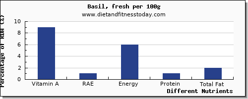 chart to show highest vitamin a, rae in vitamin a in basil per 100g
